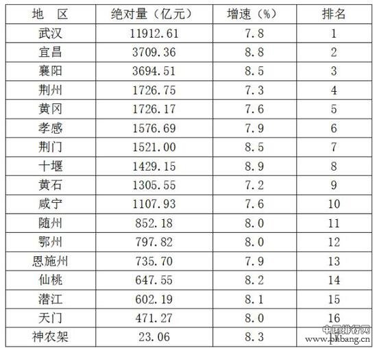 湖北各地2016年GDP最新发布 武汉宜昌襄阳排前三