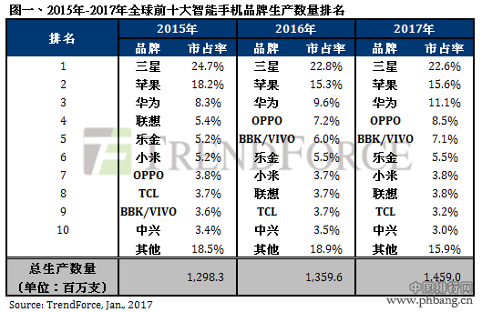 rendForce：2016年全球智能手机出货达13.6亿部