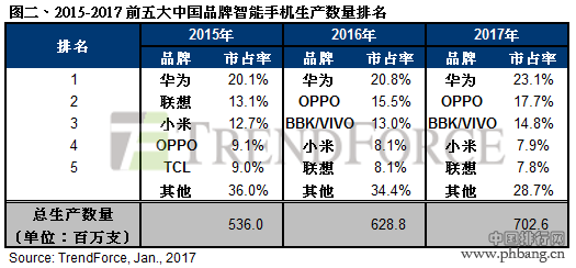 rendForce：2016年全球智能手机出货达13.6亿部