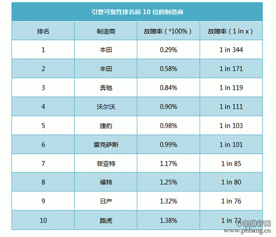 宝马发动机在可靠性上比不上日系车同级别发动机？