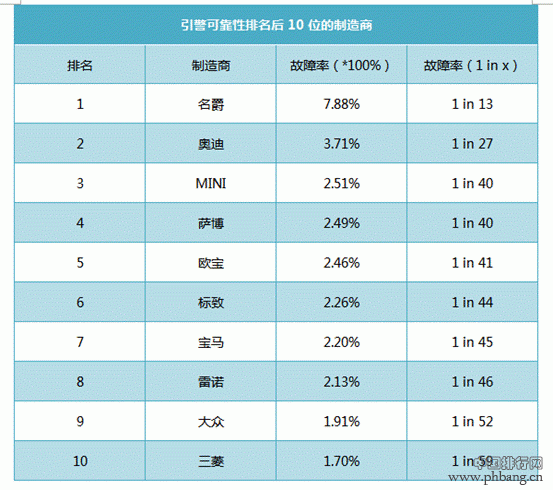 宝马发动机在可靠性上比不上日系车同级别发动机？