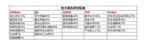 美国大学的排名这么多，你真的知道该怎么看吗？