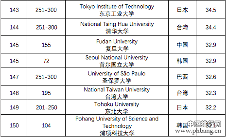 TIMES最国际化大学排名