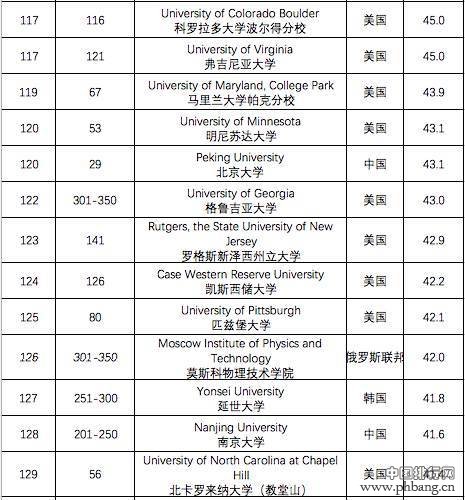 TIMES最国际化大学排名