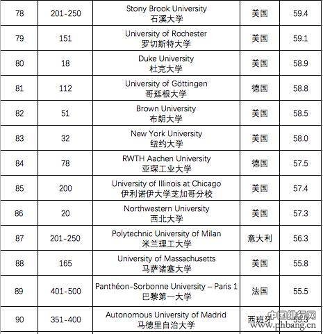 TIMES最国际化大学排名