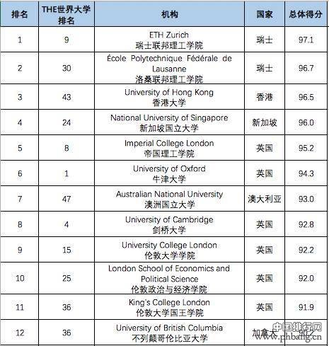 TIMES最国际化大学排名