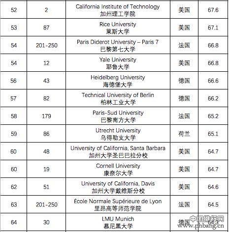 TIMES最国际化大学排名