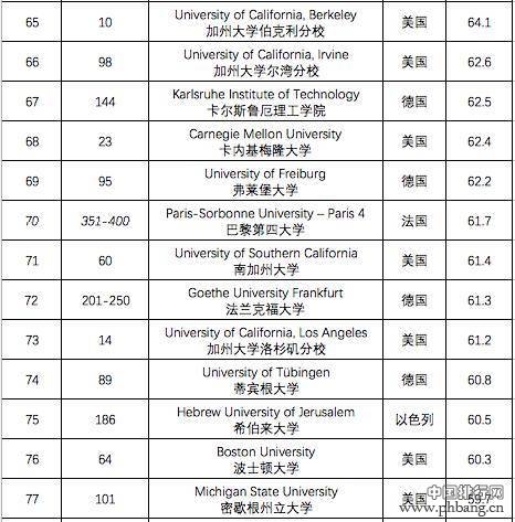 TIMES最国际化大学排名