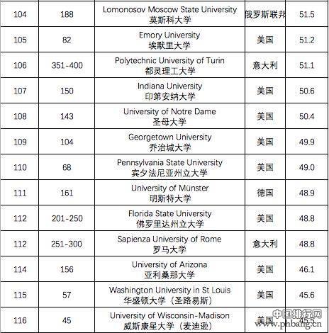 TIMES最国际化大学排名