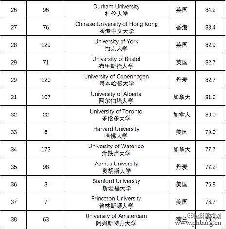 TIMES最国际化大学排名