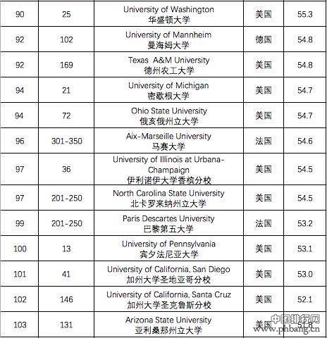 TIMES最国际化大学排名