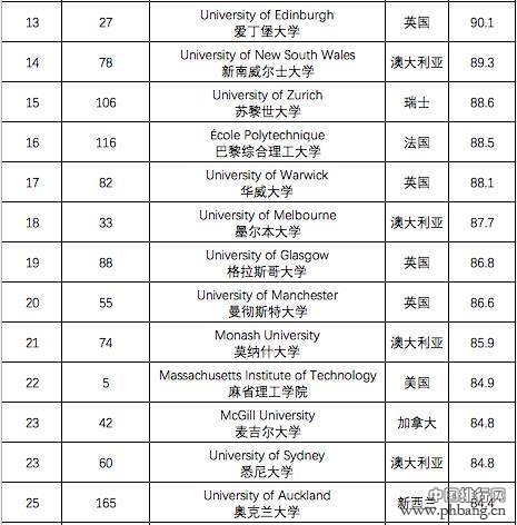 TIMES最国际化大学排名