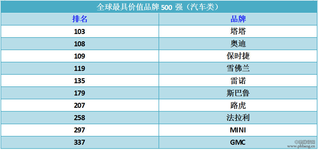 最具价值汽车品牌排行 自主车企只有它