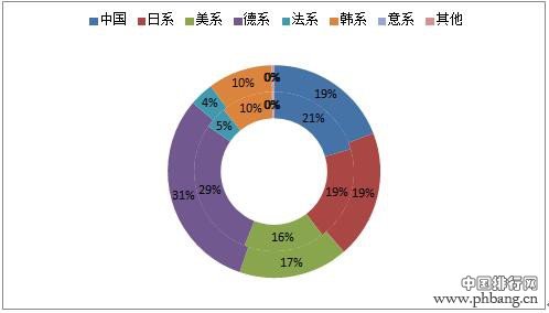 2016年轿车市场分国别销量分析