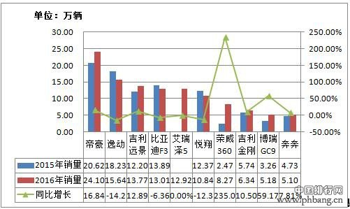 2016年轿车市场分国别销量分析