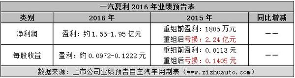 上市车企2016年利润排行