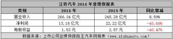 上市车企2016年利润排行