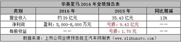 上市车企2016年利润排行