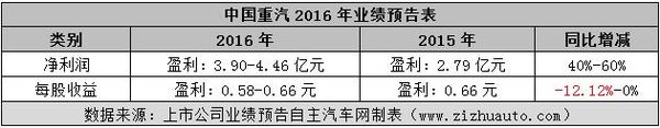 上市车企2016年利润排行