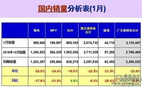 1月乘用车销量前十出炉：上汽大众夺冠 长安居自主第一