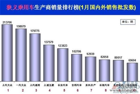 1月乘用车销量前十出炉：上汽大众夺冠 长安居自主第一