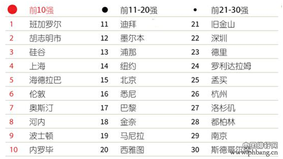 2016年度全球最具活力的30个城市发布  中国5城市入围