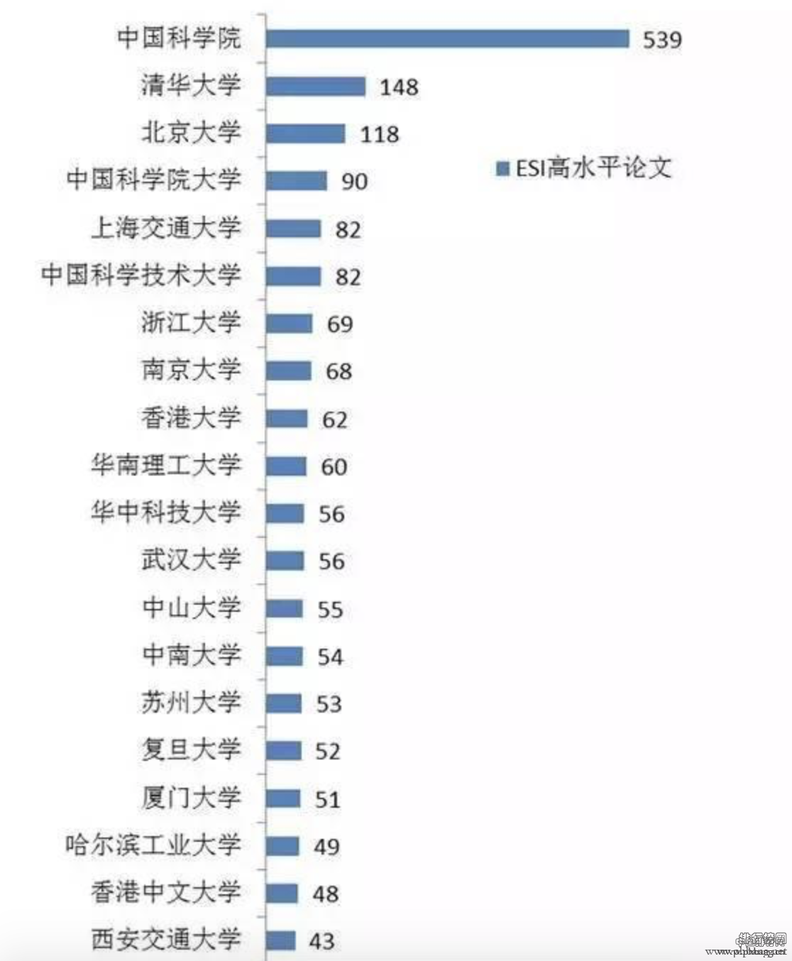 2016年中国高校及科研院所发表SCI论文排名情况