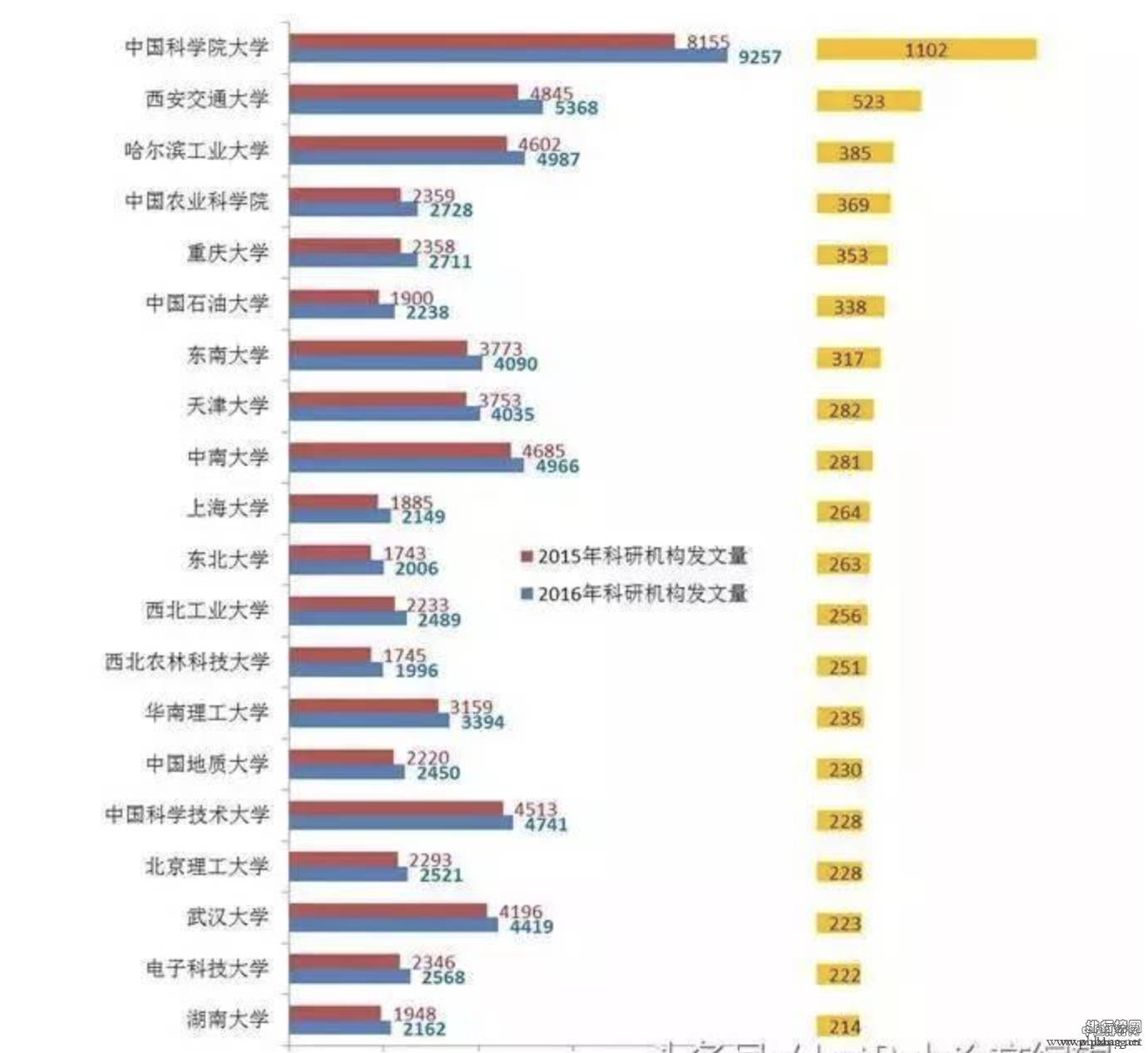 2016年中国高校及科研院所发表SCI论文排名情况