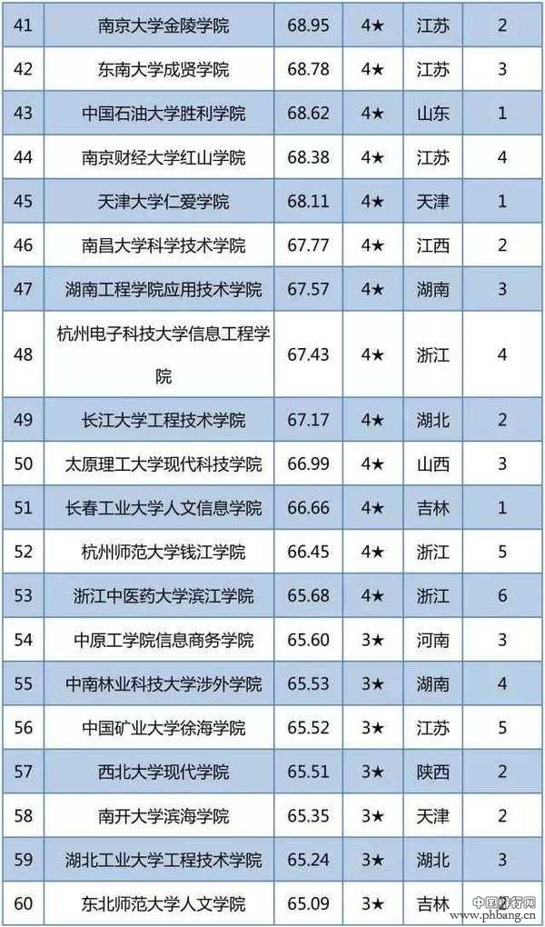 2017中国独立院校竞争力百强榜