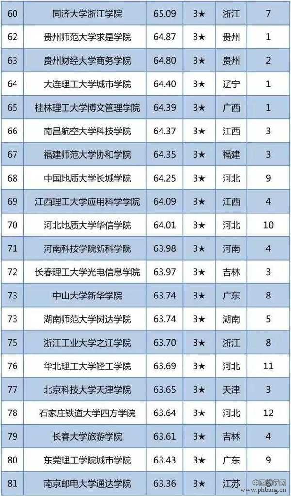 2017中国独立院校竞争力百强榜