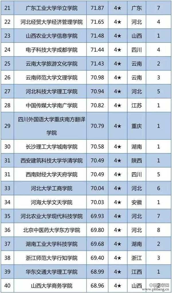 2017中国独立院校竞争力百强榜