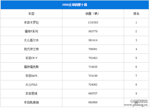 8款自主品牌车型入围！2016全球汽车销量百强