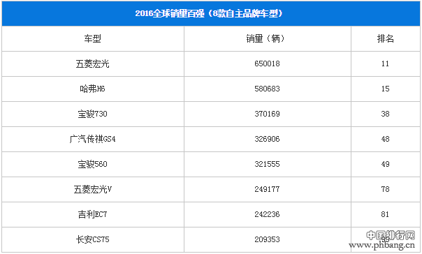 8款自主品牌车型入围！2016全球汽车销量百强