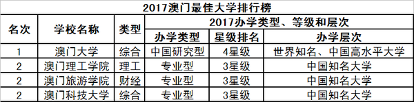 盘点2017年中国港澳台大学排行榜