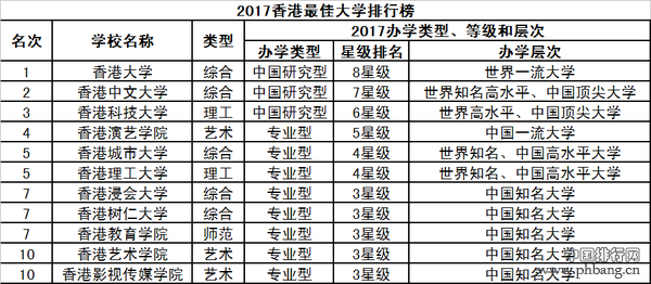 盘点2017年中国港澳台大学排行榜