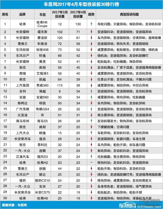 2017年4月国内汽车投诉排行及分析报告