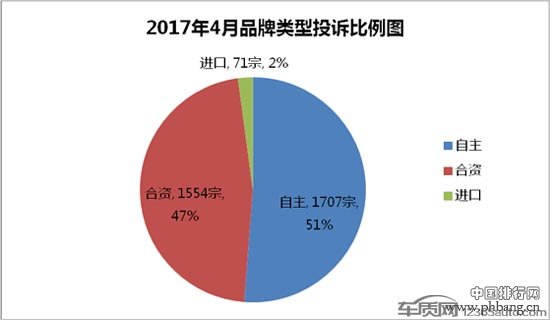 2017年4月国内汽车投诉排行及分析报告