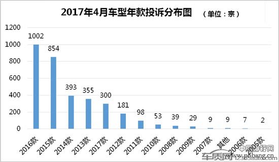 2017年4月国内汽车投诉排行及分析报告