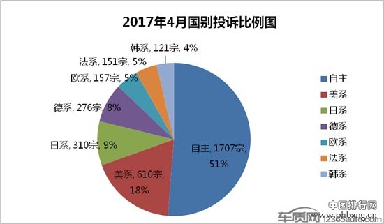 2017年4月国内汽车投诉排行及分析报告