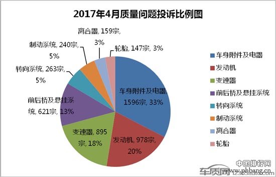 2017年4月国内汽车投诉排行及分析报告