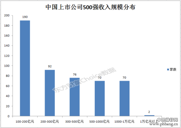 中国上市公司500强分布图！