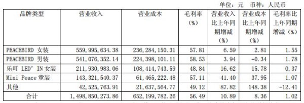 2017年Q1上市服装服饰企业净利润排行