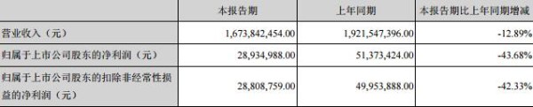 2017年Q1上市服装服饰企业净利润排行