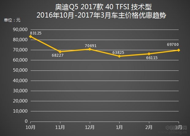 2017年汽车降价排行榜 2017款奥迪Q5上市落地价