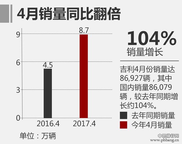 2017年4月年汽车销量排行榜吉利远景SUV销量9634辆