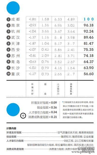 新一线城市排名出炉！第一名竟然是……(2)