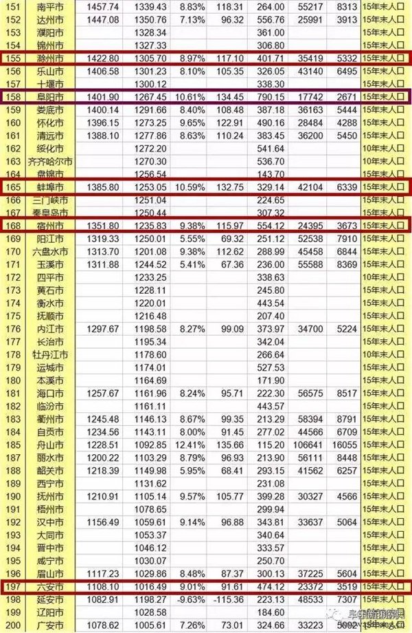 2016中国城市GDP排行榜 安徽人均排25名2城上百强榜