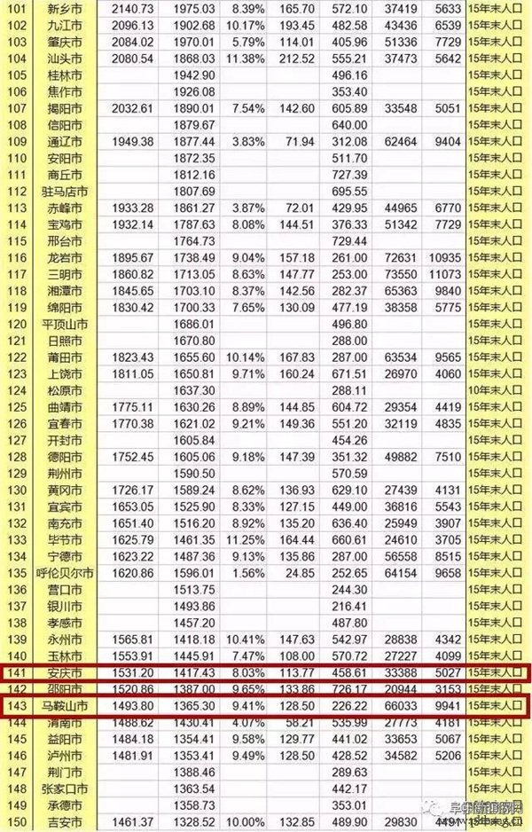 2016中国城市GDP排行榜 安徽人均排25名2城上百强榜