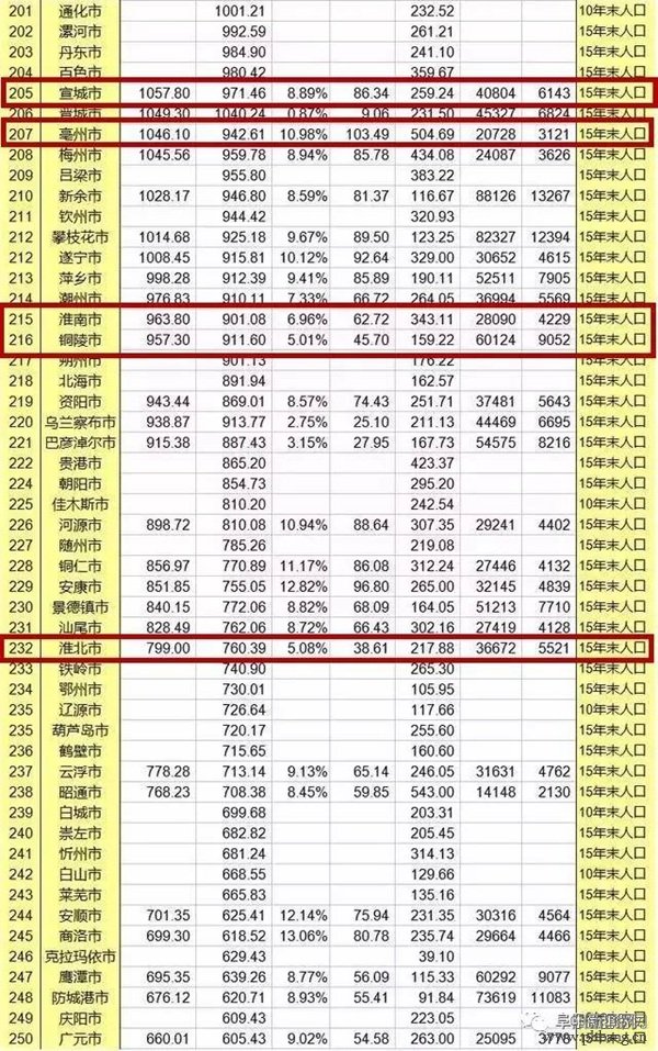 2016中国城市GDP排行榜 安徽人均排25名2城上百强榜