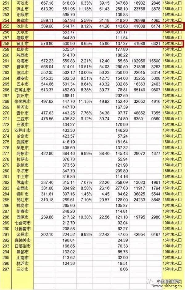 2016中国城市GDP排行榜 安徽人均排25名2城上百强榜